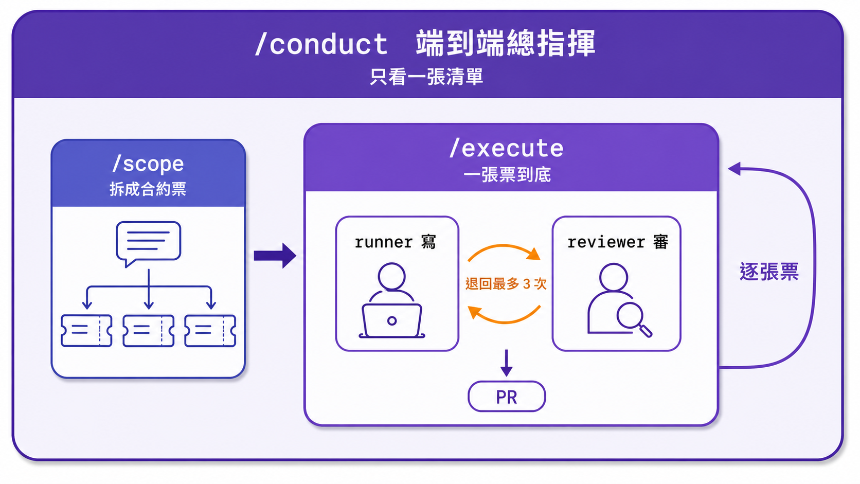 不會寫 code 的醫師，怎麼架構一批臨床專案